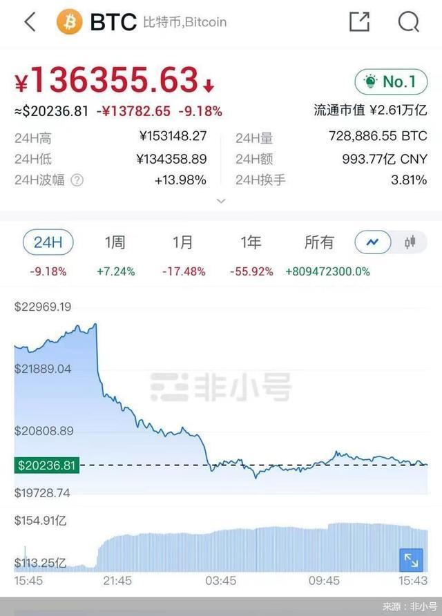 比特币、以太坊再现断崖式暴跌